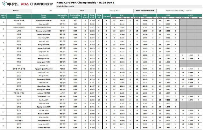 하나카드 LPBA 챔피언십 64강 대진표 경기일정 128강 경기결과