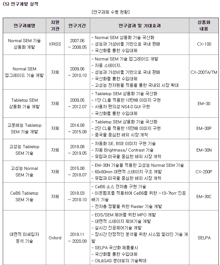 코셈 연구개발 실적 현황 1