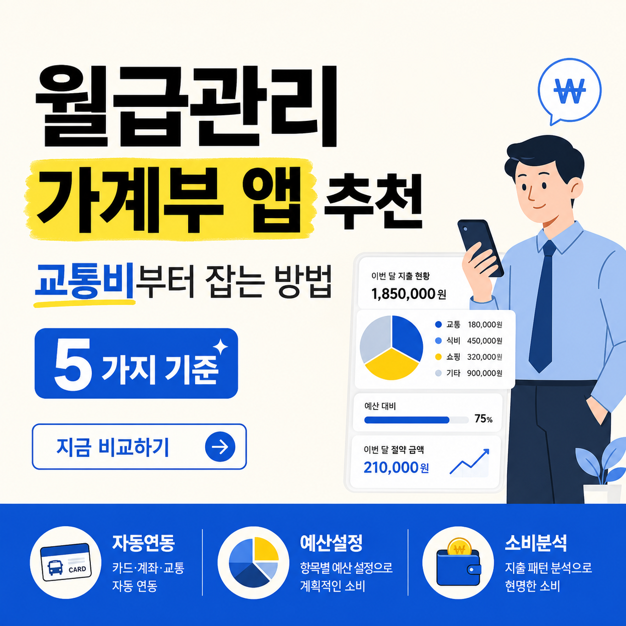 아이보리 배경 위에 &lsquo;월급관리 가계부 앱 추천&rsquo;이라는 큰 검정 글씨와 &lsquo;교통비부터 잡는 방법&rsquo;, &lsquo;5가지 기준&rsquo; 문구가 배치된 썸네일 이미지. 오른쪽에는 스마트폰을 든 직장인 남성 벡터 캐릭터와 지출 현황, 예산 대비, 절약 금액이 표시된 가계부 앱 화면이 보이며, 하단에는 자동연동&middot;예산설정&middot;소비분석 아이콘이 정리되어 있다.