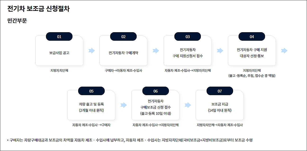 전기차-보조금-신청
