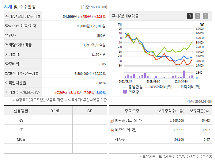 동남합성_기업개요