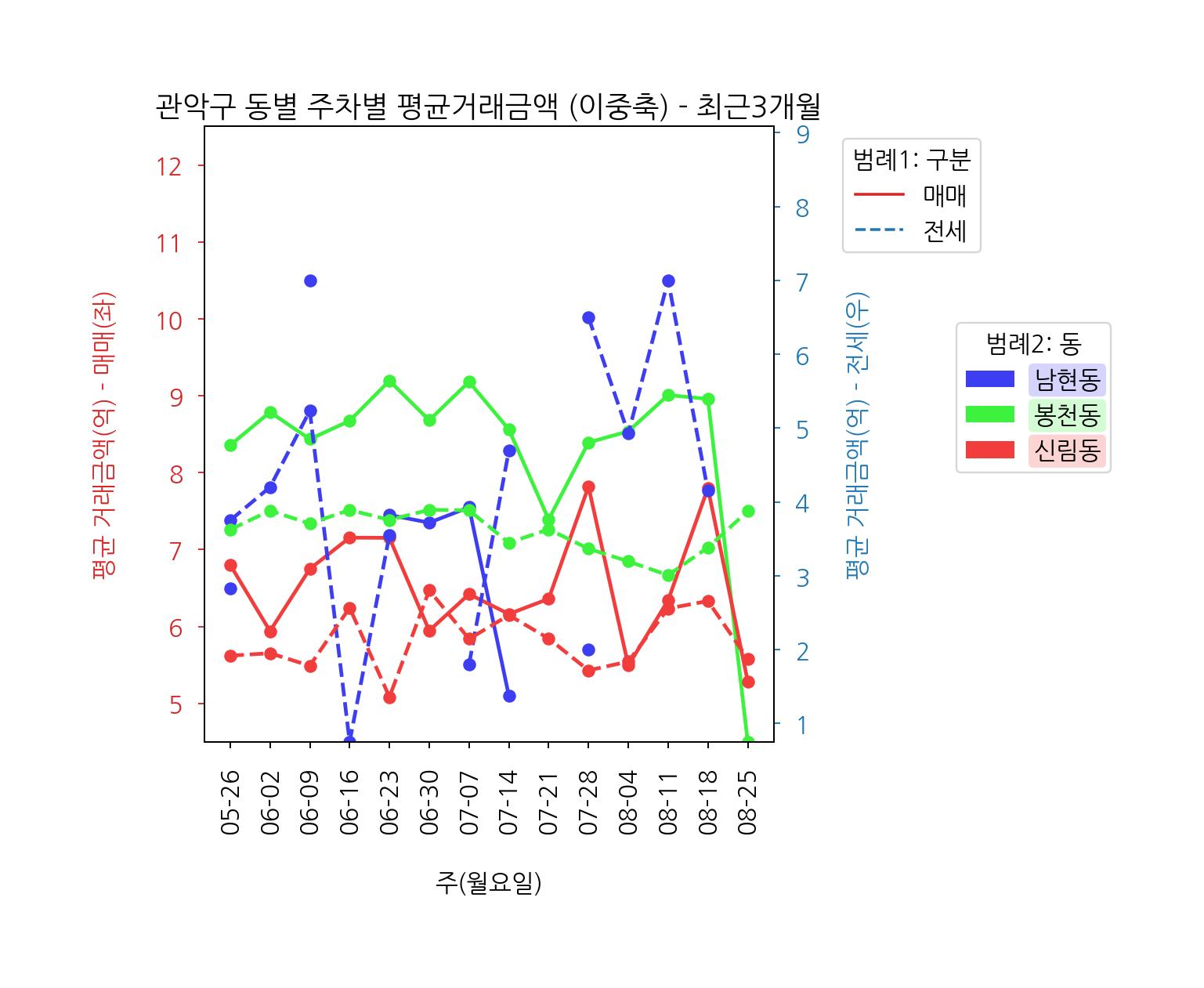 관악구 5월~6월 아파트 매매 전세
