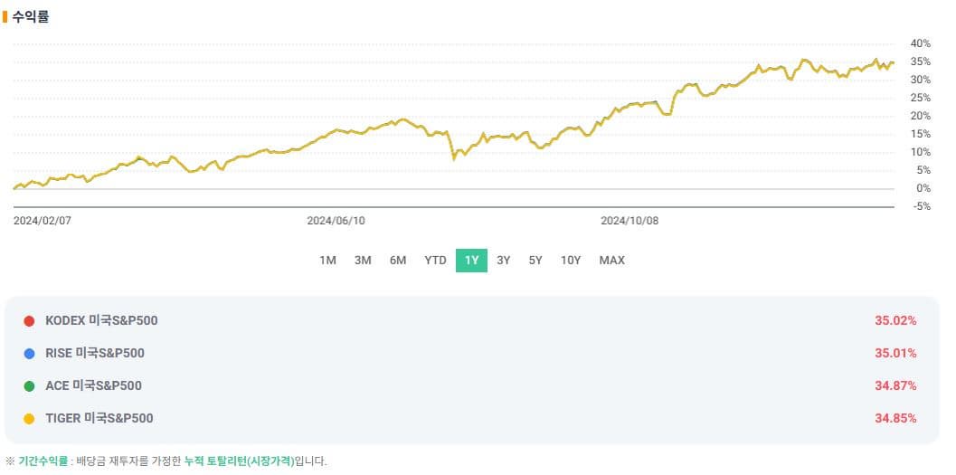 KODEX, RISE, ACE, TIGER 1년 수익률 비교