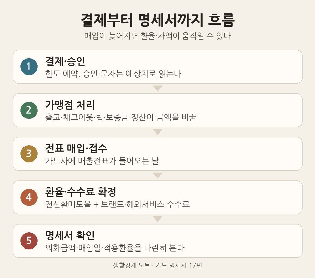 해외 결제부터 명세서까지 5단계: 결제·승인, 가맹점 처리, 전표 매입·접수, 환율·수수료 확정, 명세서 확인