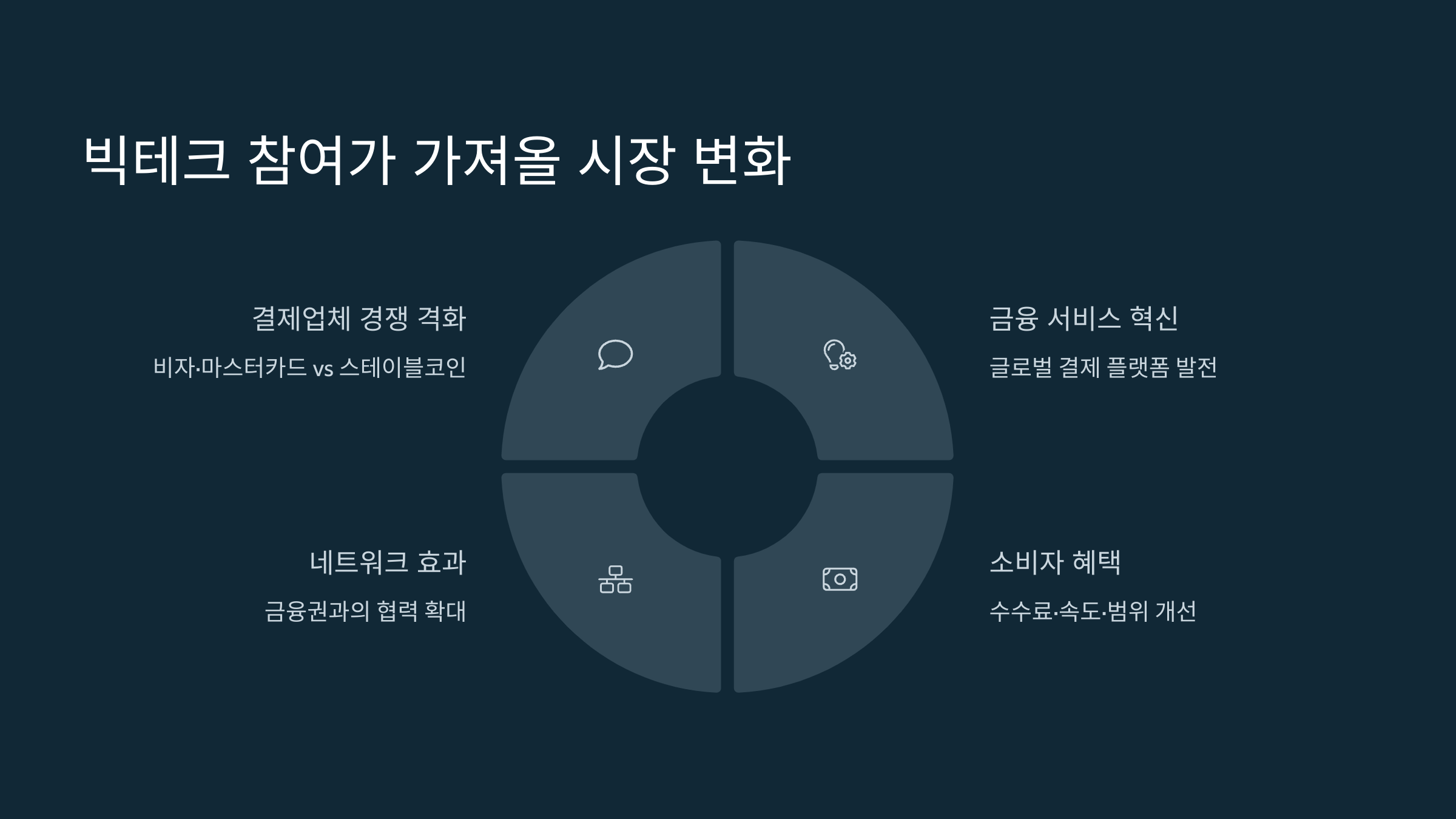 빅테크의 참여가 가져올 시장 변화