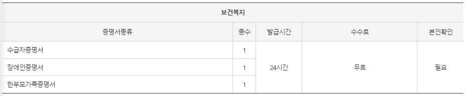 무인민원발급기 발급 서류: 수급자증명서, 장애인증명서, 한부모가족증명서