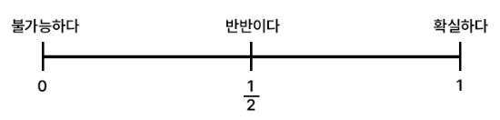 일이 일어날 가능성을 수직선과 수로 표시한 그림