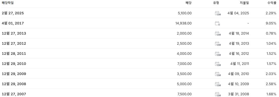 HD한국조선해양 배당금 지급일 배당