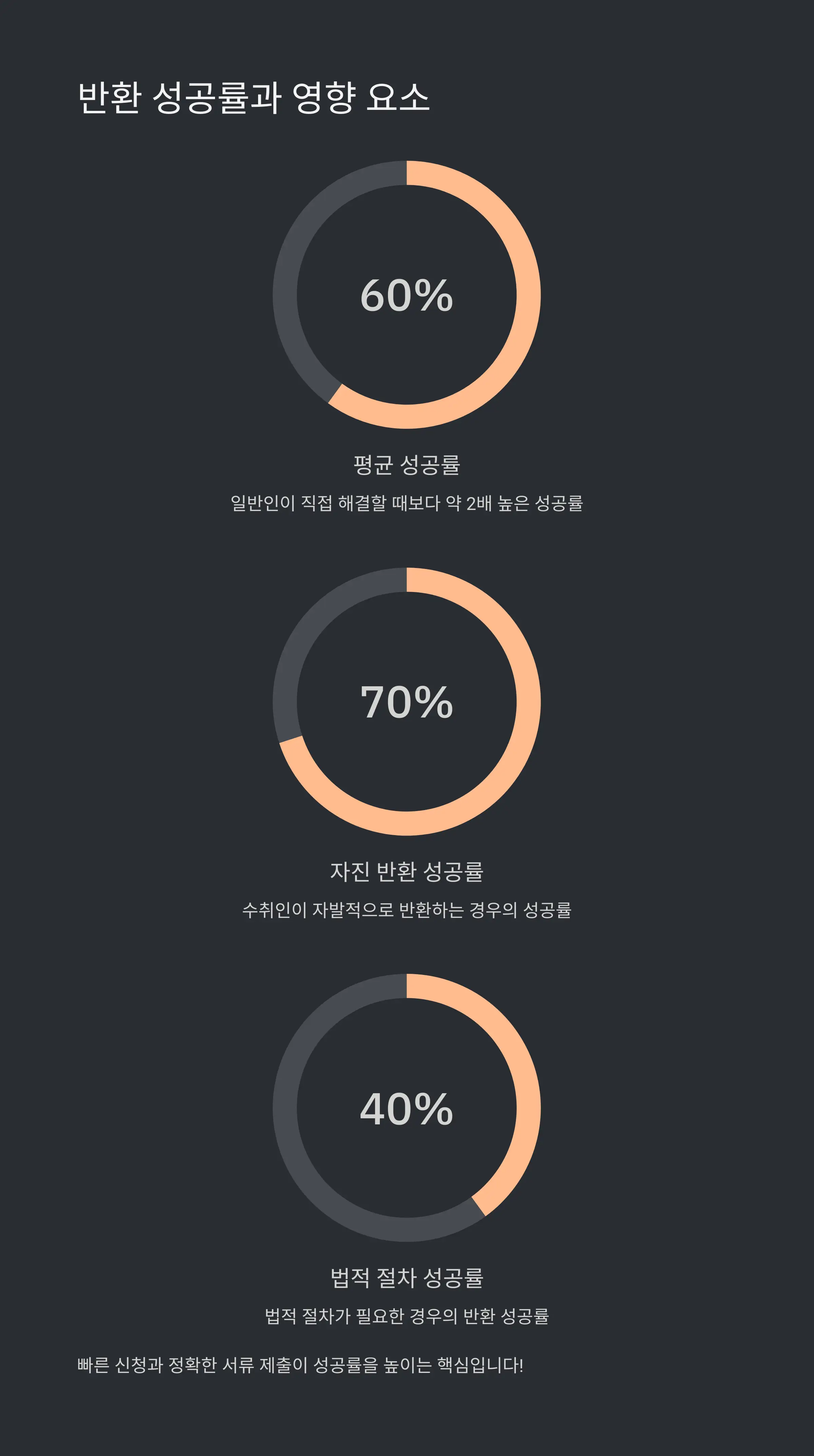 ⏱️ 반환 처리 기간 및 성공률