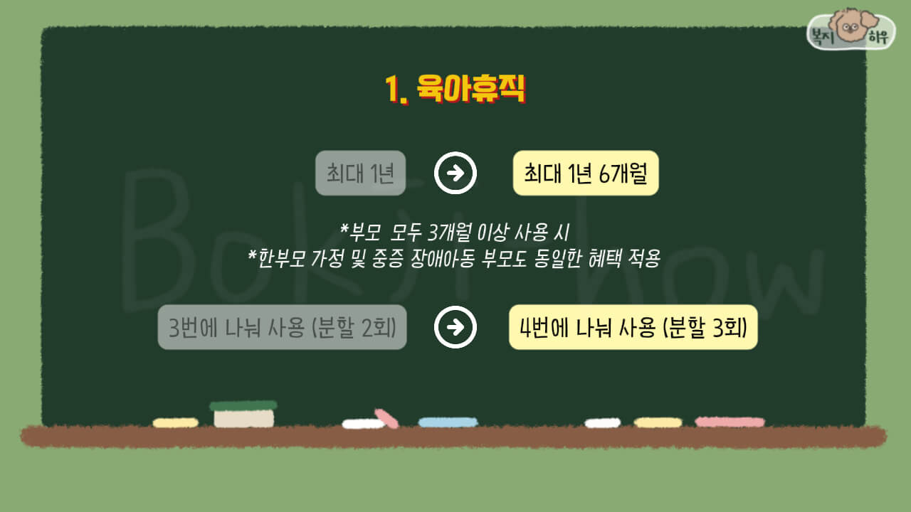 육아지원 중 육아휴직은 최대 1년 6개월까지 사용 가능으로 연장되었다.