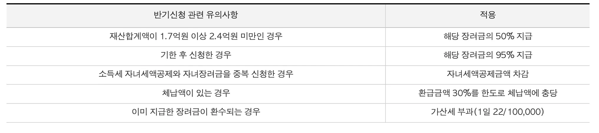 근로장려금 유의사항 표