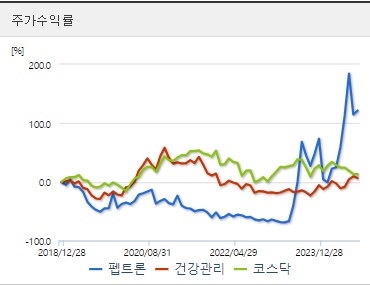 펩트론 주가 수익률 (1007)