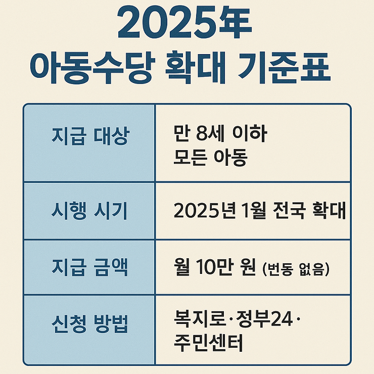 2025년 아동수당 확대 기준표 인포그래픽. 만 8세 이하 모든 아동, 2025년 1월 전국 확대 시행, 월 10만원 지급, 복지로·정부24 신청 안내