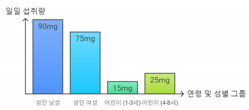 일일 비타민 C 섭취 권장량