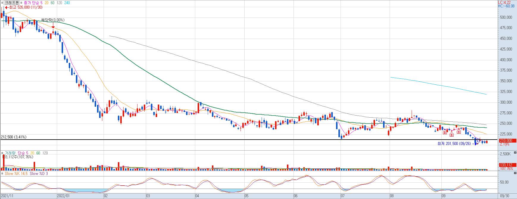 전저점을 깨고 하락하는 크래프톤 일봉 차트