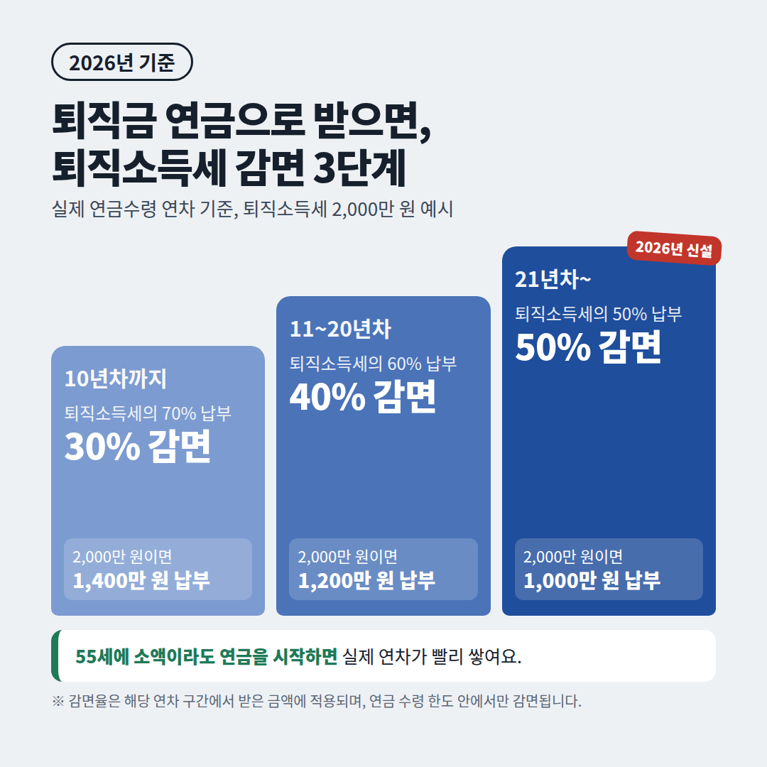 퇴직금 연금 수령 연차별 퇴직소득세 감면율 3단계