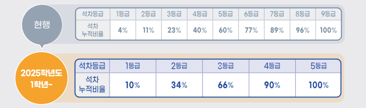 고교학점제와 학생평가