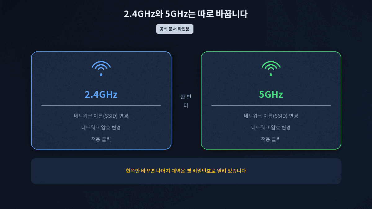와이파이 비밀번호 변경 시 2.4GHz와 5GHz 대역을 각각 바꿔야 하는 이유