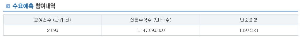 씨케이솔루션 공모주 수요예측결과 상장일