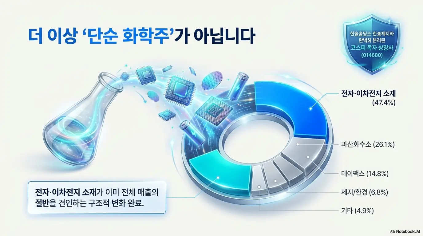 한솔케미칼 주가 전망: 한솔케미칼이 단순 화학주가 아님을 보여주는 사업부별 매출 비중 도넛 차트 이미지. 전자&middot;이차전지 소재 47.4%&amp;#44; 과산화수소 26.1%&amp;#44; 테이팩스 14.8% 등으로 전자소재가 이미 매출 절반을 견인하는 구조적 변화를 시각적으로 전달함.