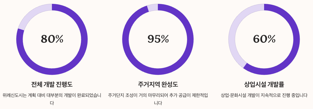 위례신도시 개발 현황 정리 이미지