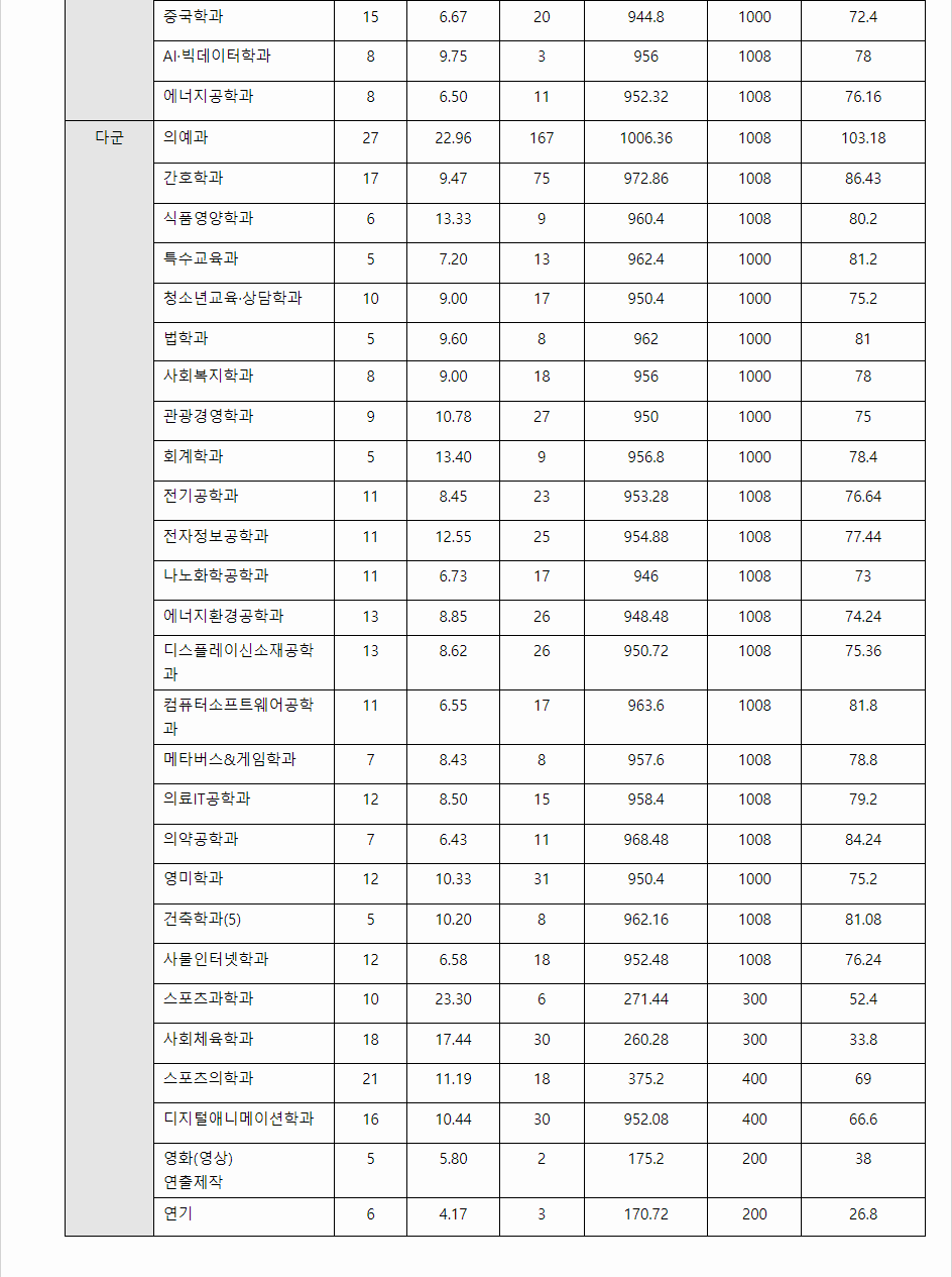 2023학년도 순천향대학교 수능위주전형 전형 결과