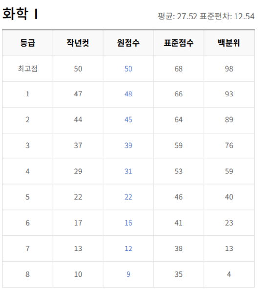 고2-화학 1-등급컷