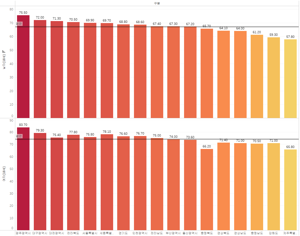 18세 성별, 지역별 투표율