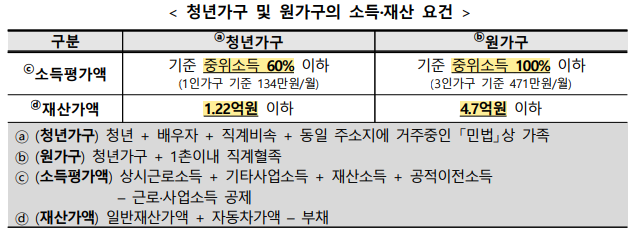 청년월세 특별지원 재산소득기준
