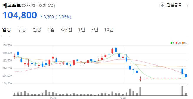 에코프로 액면분할 거래재개 주가 전망