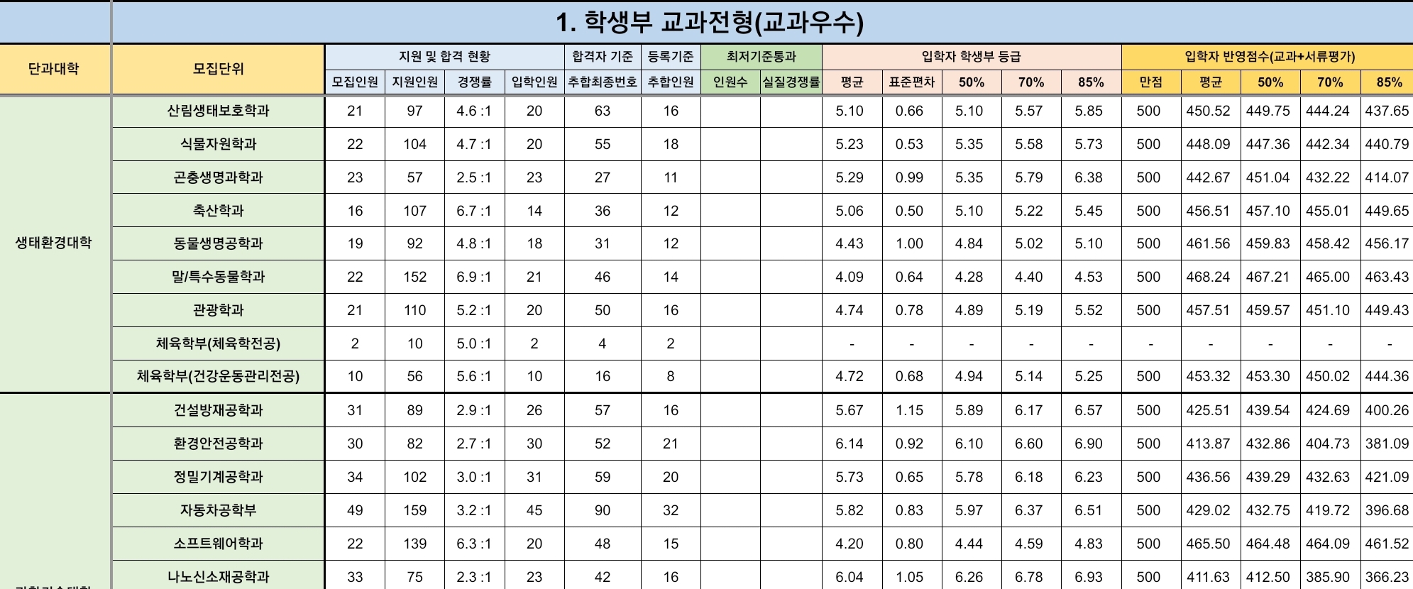 경북대 수시/정시/논술등급 [2024학년도 결과]