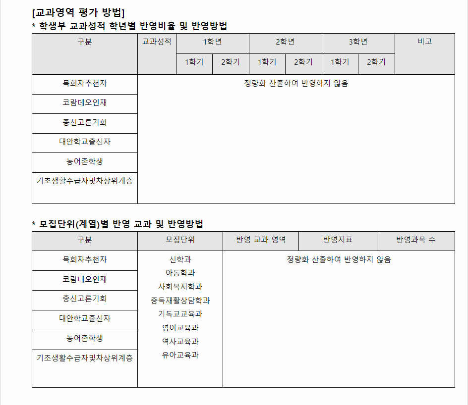 2024학년도 총신대학교 학생부종합전형 교과영역 평가 방법