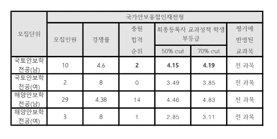 충남대 수시등급 2024: 국가안보융합인재전형 사진