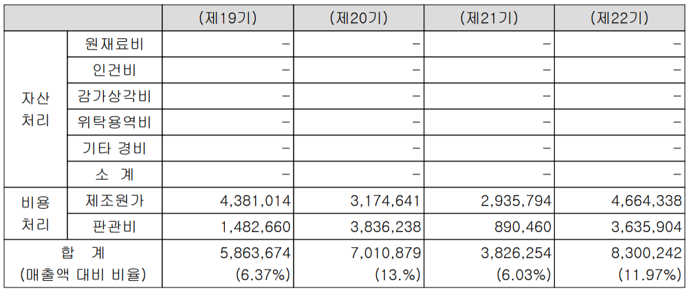 예스티 - 연구 개발 비용 현황