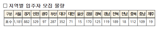 2025 청년, 신혼부부 및 신생아 매입임대주택 신청 방법 총정리!