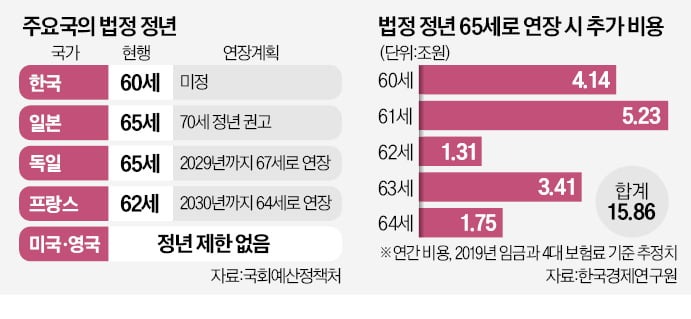 정년연장 몇년생부터