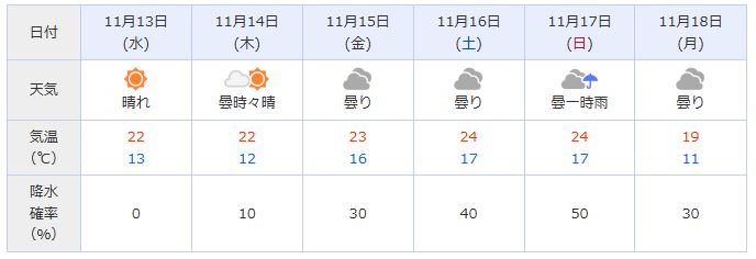일본 오사카 11월 날씨