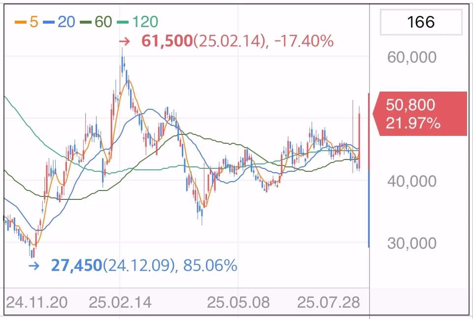 가온칩스-주가-그래프