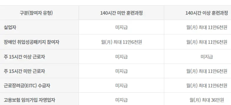 유형별 훈련장려금 지급 기준
