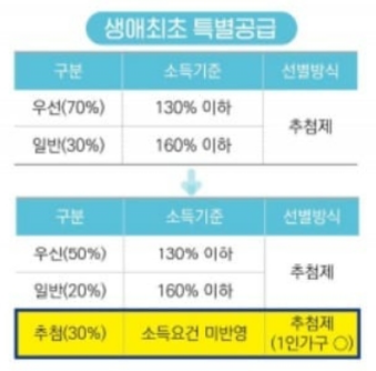 생애최초-특별공급-조건