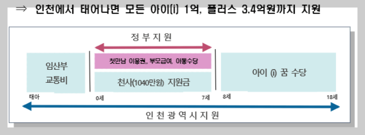 인천 출산 지원금
