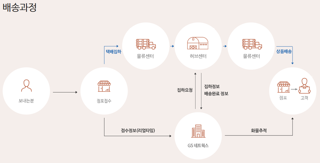 반값 택배