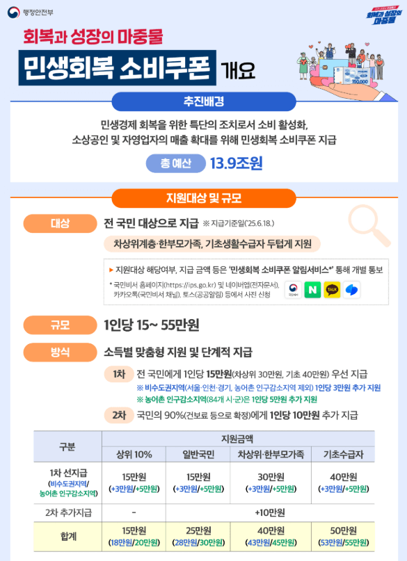 [2025 민생회복 소비쿠폰] 전 국민 15~55만원! 신청 방법 총정리