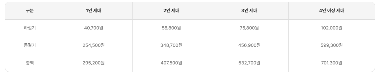 에너지 바우처 -지원금액