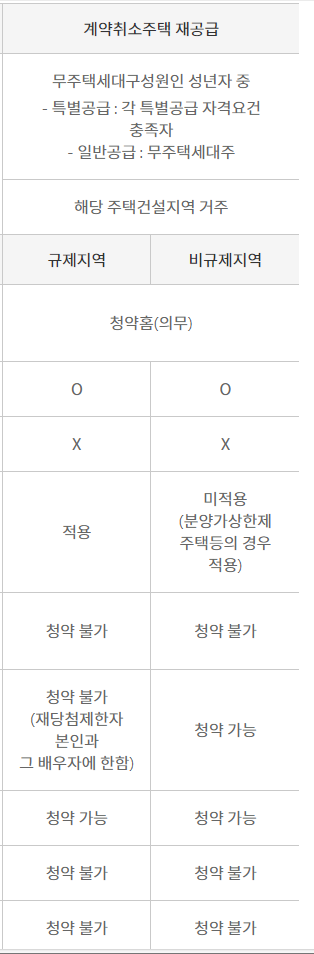 계약취소주택 청약 안내