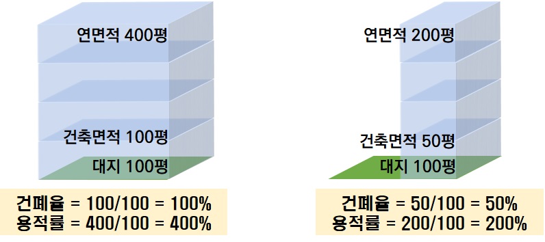건폐율 용적률