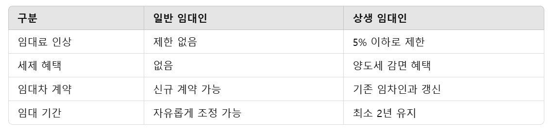 상생임대인과 일반임대인 비교표