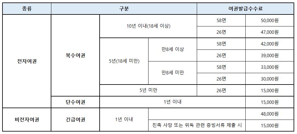 여권발급-수수료