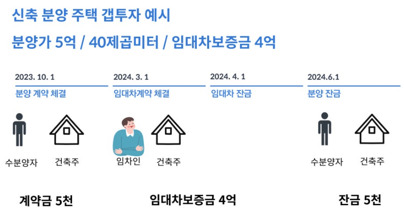 임대사업자 신축 분양 취등록세