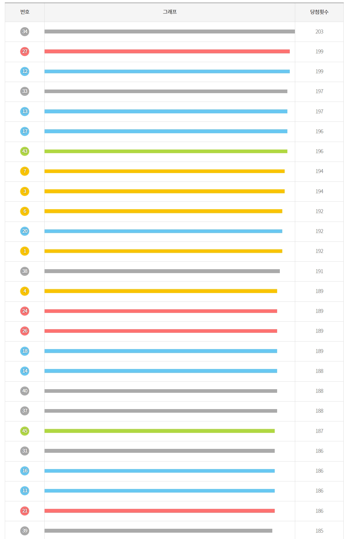 로또 가장 많이 나온 숫자 순서 TOP10&hellip;당첨자들이 주목한 숫자는?
